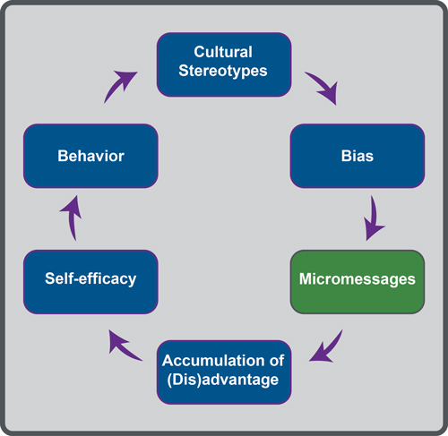 The diagram represents the transmission and reception of micromessages as a perpetual cycle with six components. One leads to or affects the next, in the following order: micromessages, accumulation of advantage or disadvantage, self-efficacy, behavior, cultural stereotypes, and bias. Bias connects back to micromessages.